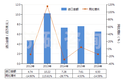 2012-2016年中國(guó)食品級(jí)的三磷酸鈉(三聚磷酸鈉)(HS28353110)進(jìn)口總額及增速統(tǒng)計(jì)